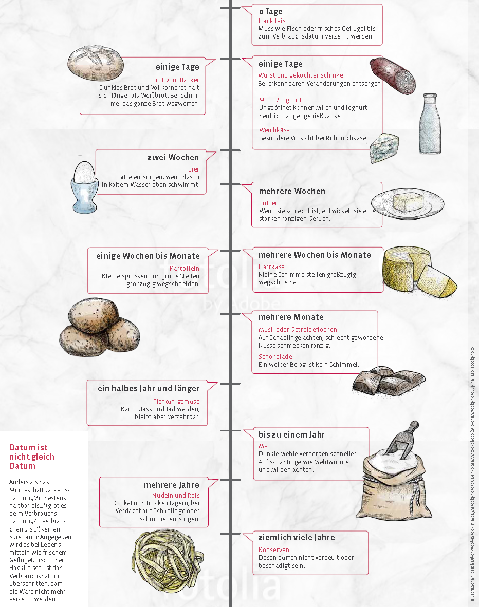 Infografik zeigt die ungefähre Haltbarkeit verschiedener Lebensmittel