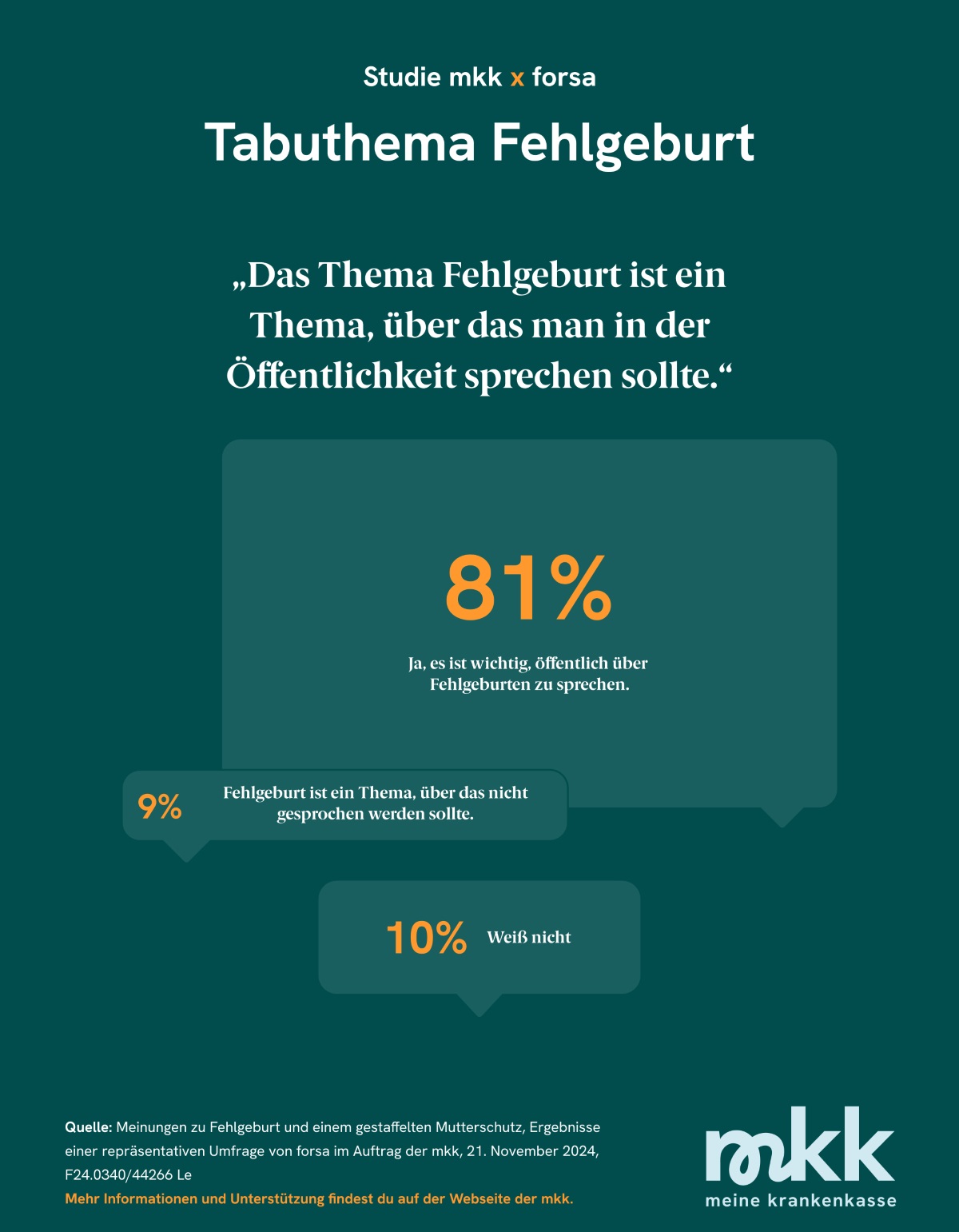 Grafik über Ergebnisse einer Umfrage zum Thema Fehlgeburt