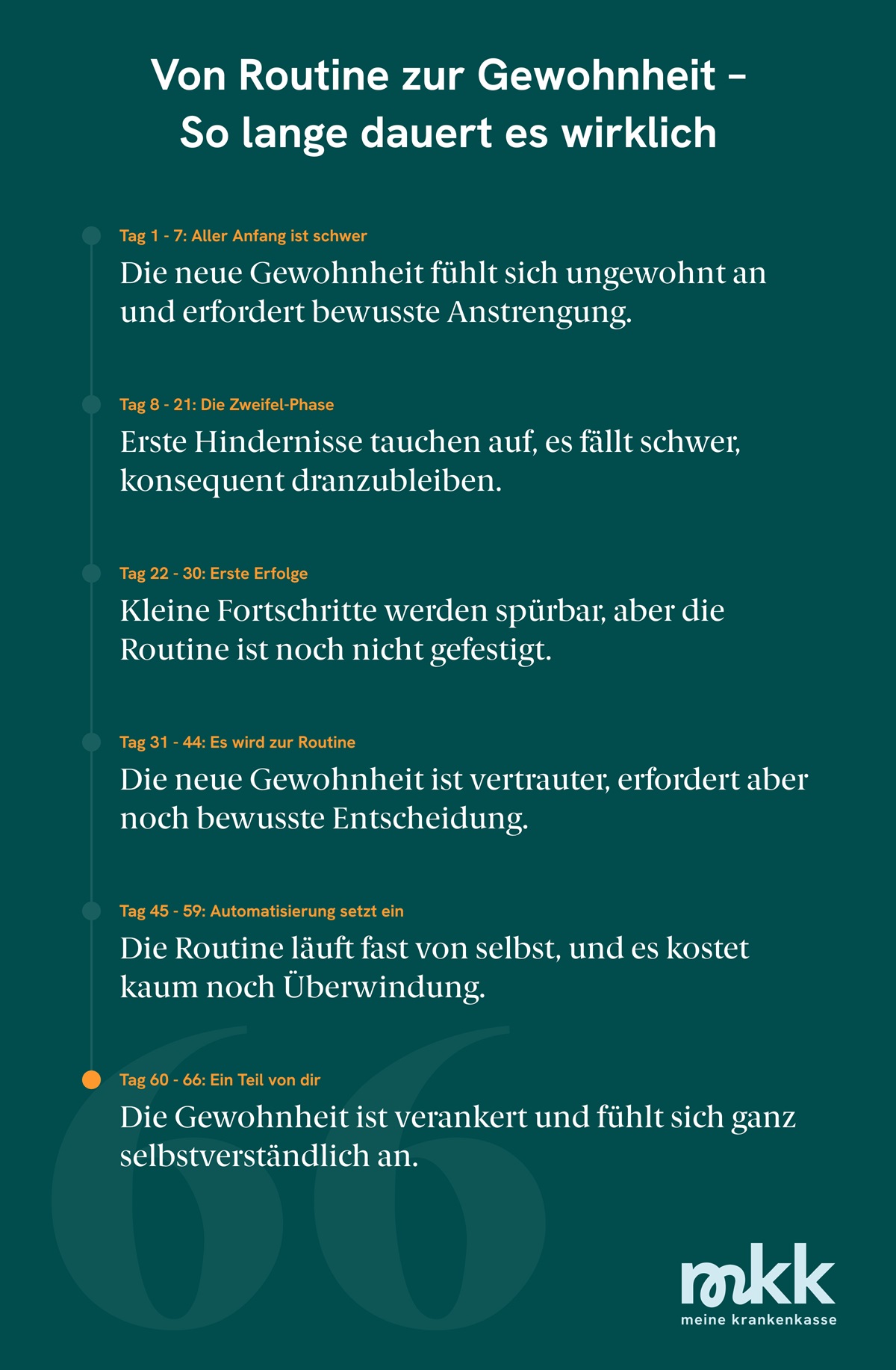 Die Grafik zeigt, wie lange es dauert, gesunde Gewohnheiten zu entwickeln.